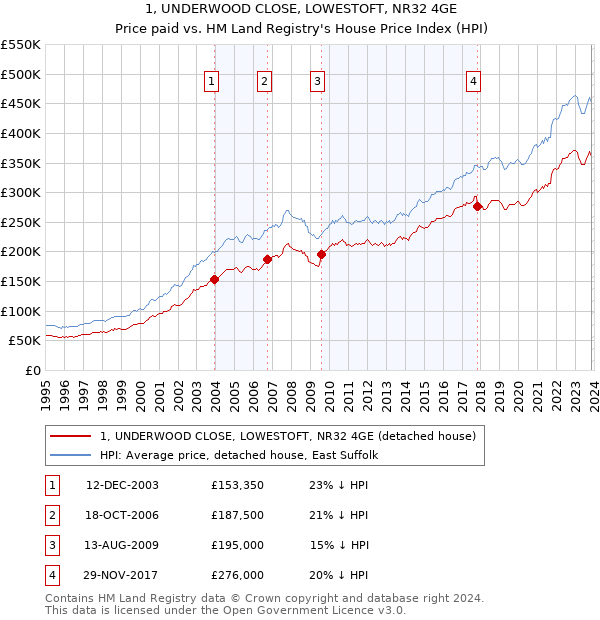 1, UNDERWOOD CLOSE, LOWESTOFT, NR32 4GE: Price paid vs HM Land Registry's House Price Index