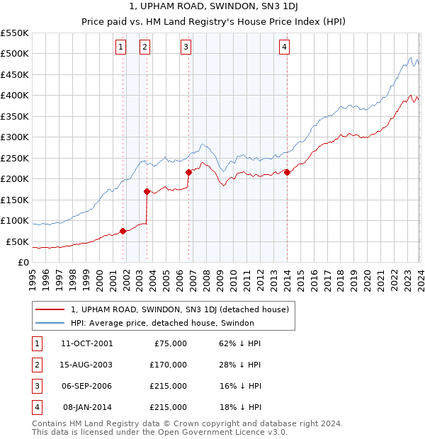 1, UPHAM ROAD, SWINDON, SN3 1DJ: Price paid vs HM Land Registry's House Price Index