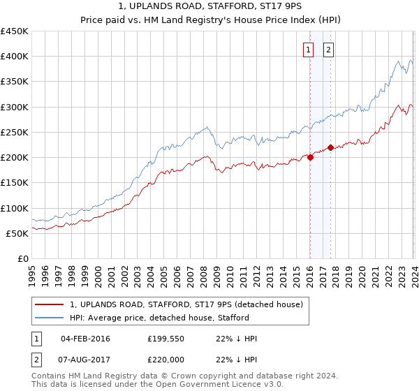1, UPLANDS ROAD, STAFFORD, ST17 9PS: Price paid vs HM Land Registry's House Price Index