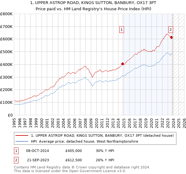 1, UPPER ASTROP ROAD, KINGS SUTTON, BANBURY, OX17 3PT: Price paid vs HM Land Registry's House Price Index