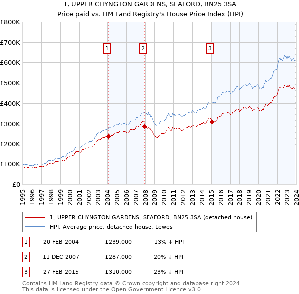 1, UPPER CHYNGTON GARDENS, SEAFORD, BN25 3SA: Price paid vs HM Land Registry's House Price Index