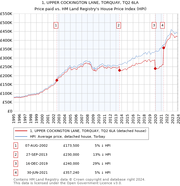 1, UPPER COCKINGTON LANE, TORQUAY, TQ2 6LA: Price paid vs HM Land Registry's House Price Index