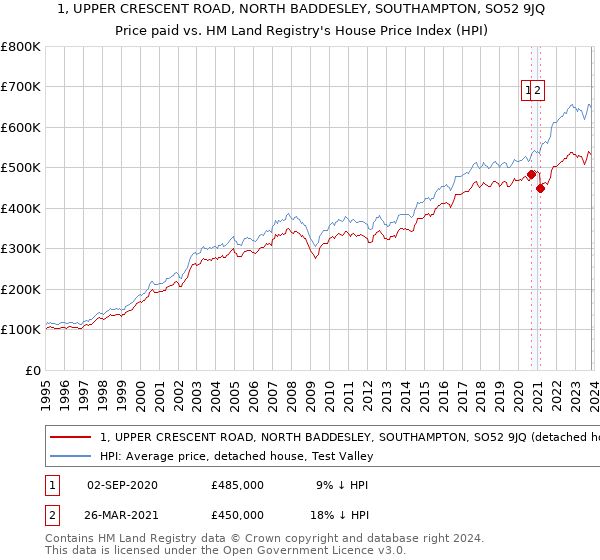 1, UPPER CRESCENT ROAD, NORTH BADDESLEY, SOUTHAMPTON, SO52 9JQ: Price paid vs HM Land Registry's House Price Index