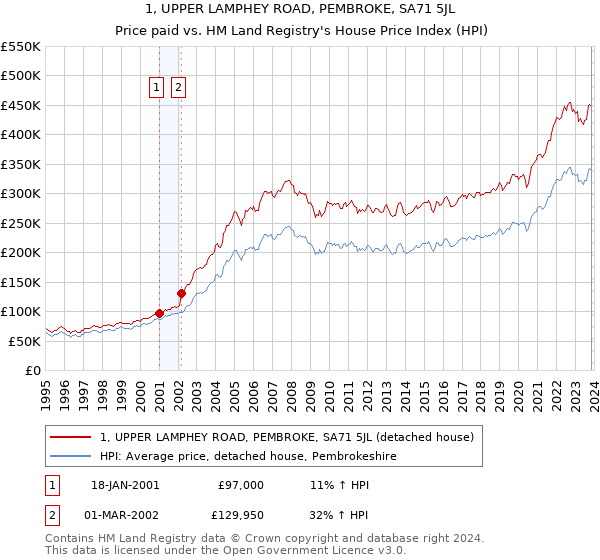 1, UPPER LAMPHEY ROAD, PEMBROKE, SA71 5JL: Price paid vs HM Land Registry's House Price Index