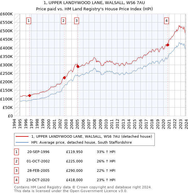1, UPPER LANDYWOOD LANE, WALSALL, WS6 7AU: Price paid vs HM Land Registry's House Price Index