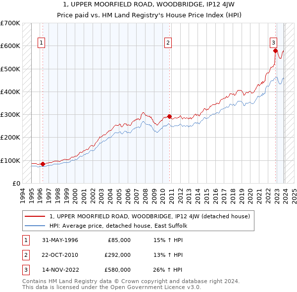 1, UPPER MOORFIELD ROAD, WOODBRIDGE, IP12 4JW: Price paid vs HM Land Registry's House Price Index