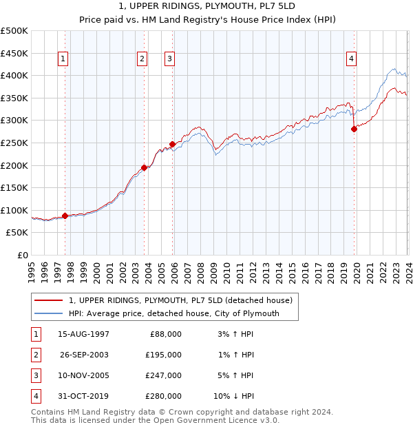 1, UPPER RIDINGS, PLYMOUTH, PL7 5LD: Price paid vs HM Land Registry's House Price Index