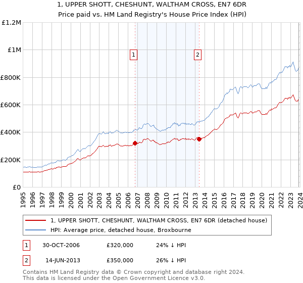 1, UPPER SHOTT, CHESHUNT, WALTHAM CROSS, EN7 6DR: Price paid vs HM Land Registry's House Price Index