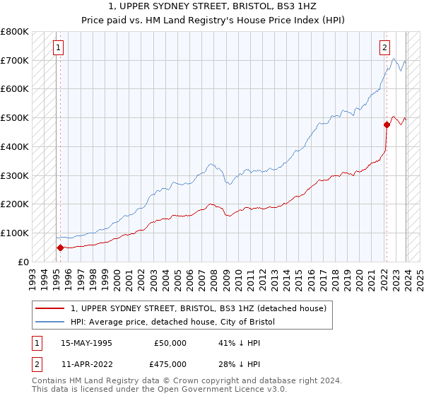 1, UPPER SYDNEY STREET, BRISTOL, BS3 1HZ: Price paid vs HM Land Registry's House Price Index