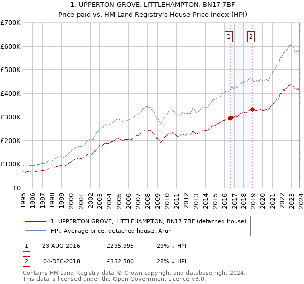 1, UPPERTON GROVE, LITTLEHAMPTON, BN17 7BF: Price paid vs HM Land Registry's House Price Index