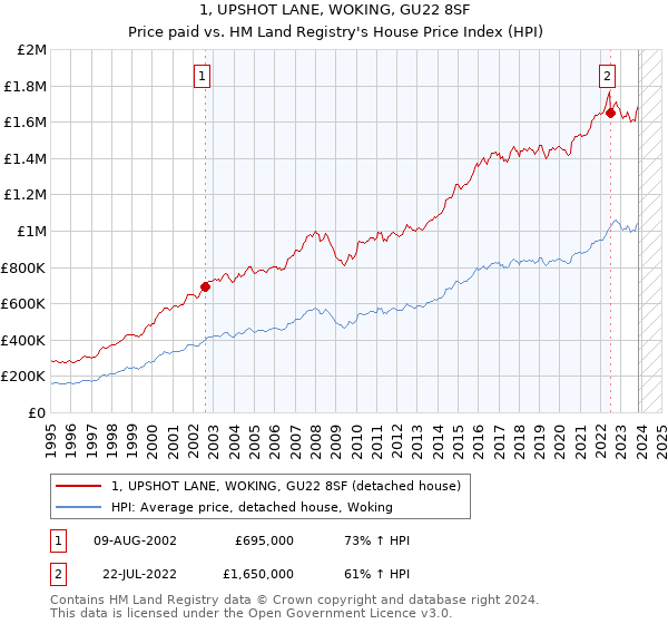 1, UPSHOT LANE, WOKING, GU22 8SF: Price paid vs HM Land Registry's House Price Index