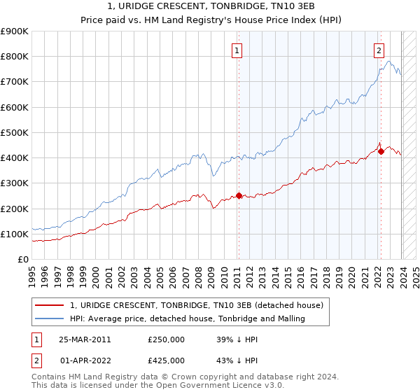 1, URIDGE CRESCENT, TONBRIDGE, TN10 3EB: Price paid vs HM Land Registry's House Price Index
