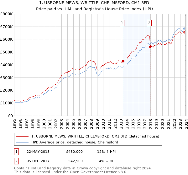 1, USBORNE MEWS, WRITTLE, CHELMSFORD, CM1 3FD: Price paid vs HM Land Registry's House Price Index