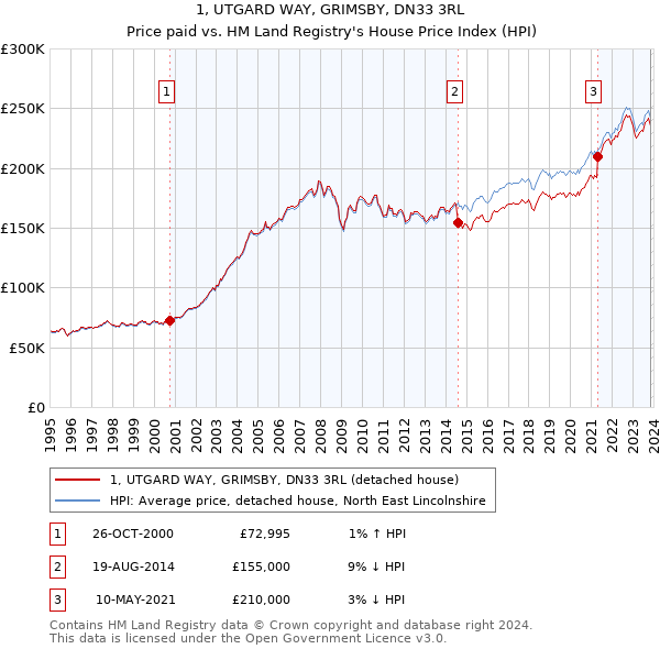 1, UTGARD WAY, GRIMSBY, DN33 3RL: Price paid vs HM Land Registry's House Price Index
