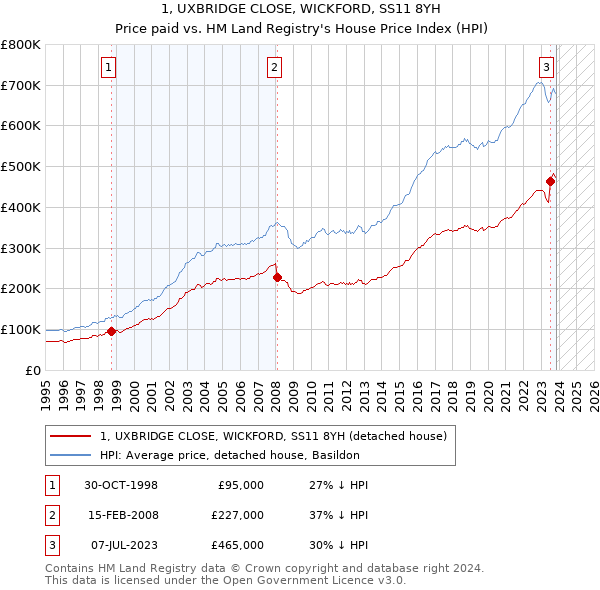 1, UXBRIDGE CLOSE, WICKFORD, SS11 8YH: Price paid vs HM Land Registry's House Price Index