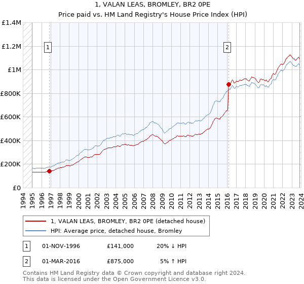 1, VALAN LEAS, BROMLEY, BR2 0PE: Price paid vs HM Land Registry's House Price Index