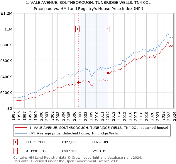 1, VALE AVENUE, SOUTHBOROUGH, TUNBRIDGE WELLS, TN4 0QL: Price paid vs HM Land Registry's House Price Index
