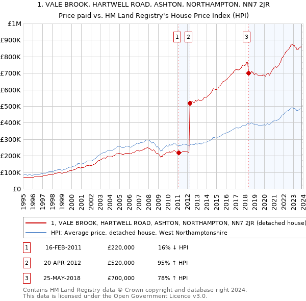 1, VALE BROOK, HARTWELL ROAD, ASHTON, NORTHAMPTON, NN7 2JR: Price paid vs HM Land Registry's House Price Index