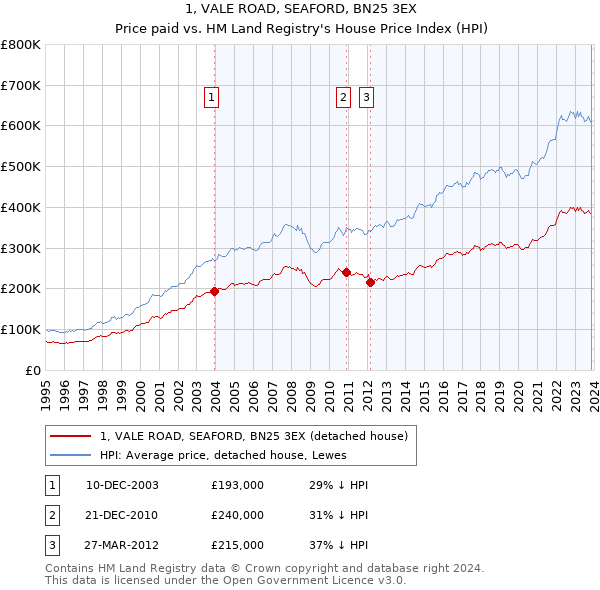 1, VALE ROAD, SEAFORD, BN25 3EX: Price paid vs HM Land Registry's House Price Index