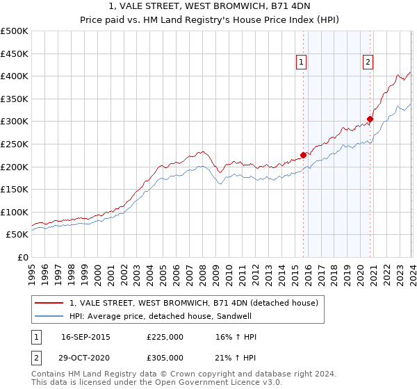 1, VALE STREET, WEST BROMWICH, B71 4DN: Price paid vs HM Land Registry's House Price Index