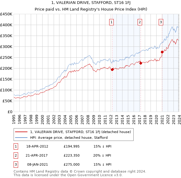 1, VALERIAN DRIVE, STAFFORD, ST16 1FJ: Price paid vs HM Land Registry's House Price Index