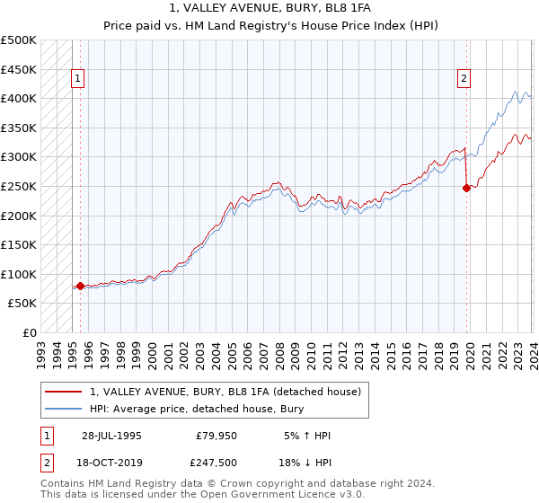 1, VALLEY AVENUE, BURY, BL8 1FA: Price paid vs HM Land Registry's House Price Index