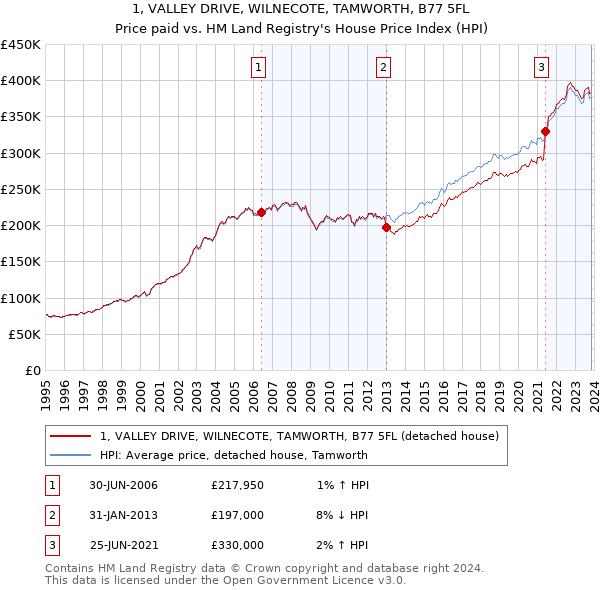 1, VALLEY DRIVE, WILNECOTE, TAMWORTH, B77 5FL: Price paid vs HM Land Registry's House Price Index