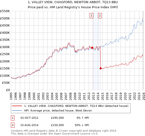 1, VALLEY VIEW, CHAGFORD, NEWTON ABBOT, TQ13 8BU: Price paid vs HM Land Registry's House Price Index