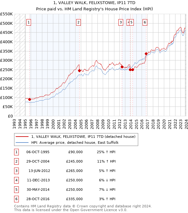 1, VALLEY WALK, FELIXSTOWE, IP11 7TD: Price paid vs HM Land Registry's House Price Index