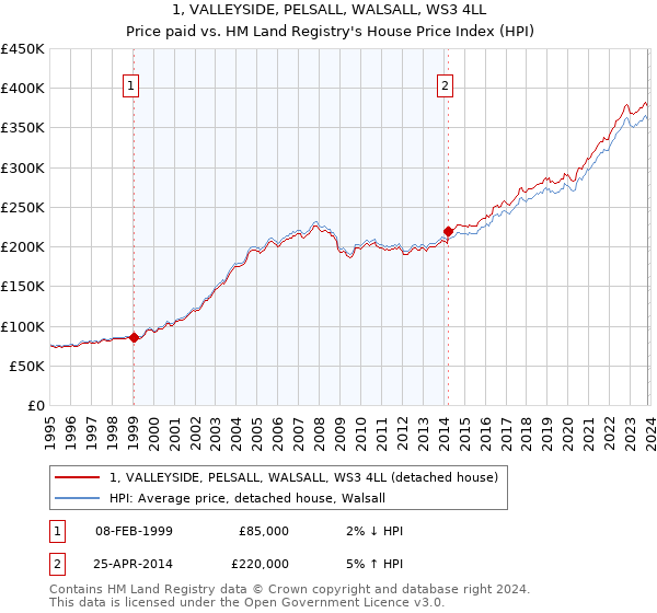 1, VALLEYSIDE, PELSALL, WALSALL, WS3 4LL: Price paid vs HM Land Registry's House Price Index