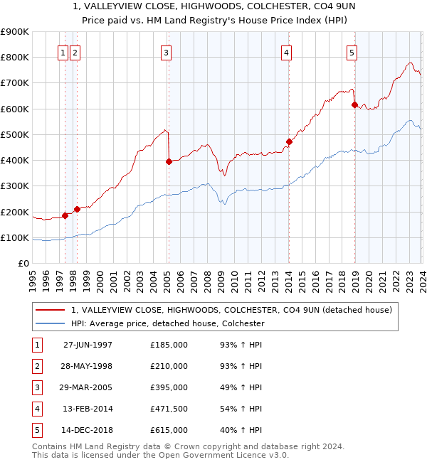 1, VALLEYVIEW CLOSE, HIGHWOODS, COLCHESTER, CO4 9UN: Price paid vs HM Land Registry's House Price Index