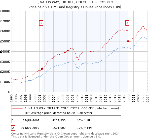 1, VALLIS WAY, TIPTREE, COLCHESTER, CO5 0EY: Price paid vs HM Land Registry's House Price Index