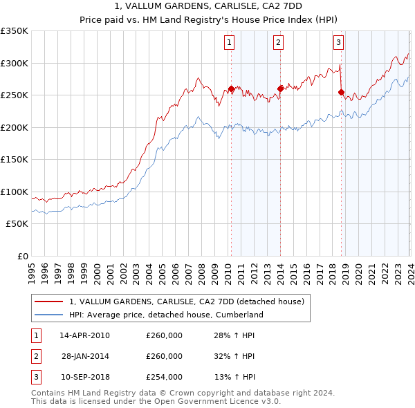 1, VALLUM GARDENS, CARLISLE, CA2 7DD: Price paid vs HM Land Registry's House Price Index