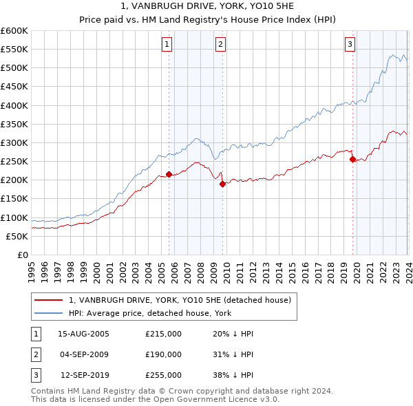 1, VANBRUGH DRIVE, YORK, YO10 5HE: Price paid vs HM Land Registry's House Price Index