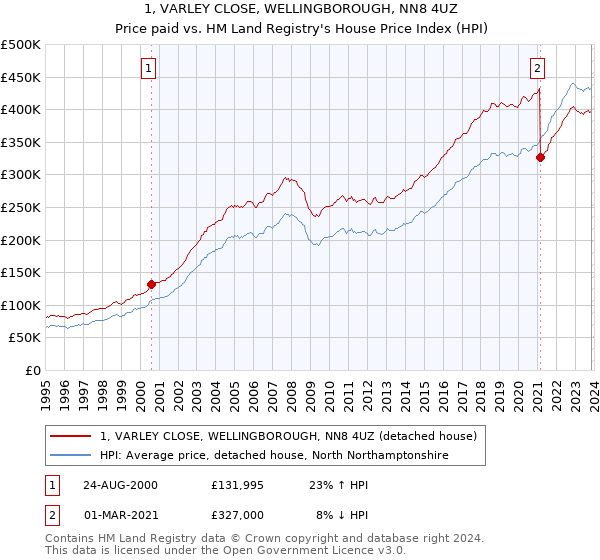 1, VARLEY CLOSE, WELLINGBOROUGH, NN8 4UZ: Price paid vs HM Land Registry's House Price Index