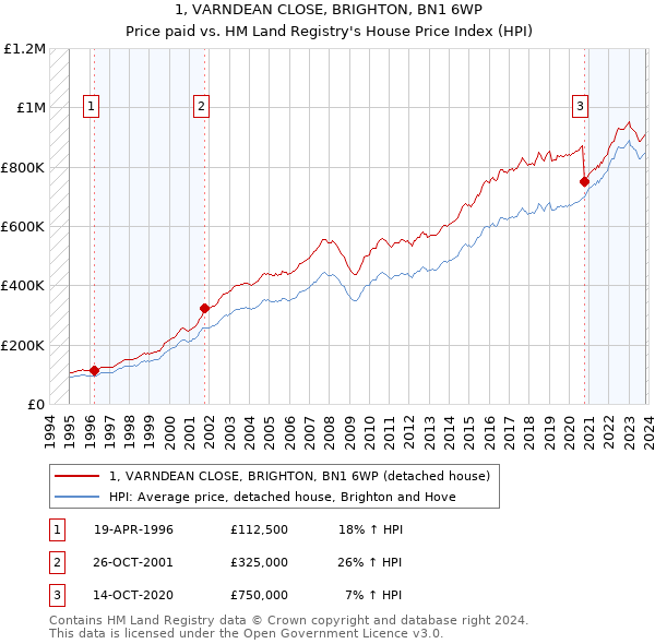 1, VARNDEAN CLOSE, BRIGHTON, BN1 6WP: Price paid vs HM Land Registry's House Price Index