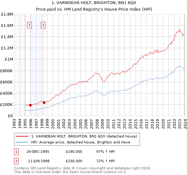 1, VARNDEAN HOLT, BRIGHTON, BN1 6QX: Price paid vs HM Land Registry's House Price Index