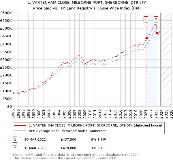 1, VARTENHAM CLOSE, MILBORNE PORT, SHERBORNE, DT9 5FY: Price paid vs HM Land Registry's House Price Index