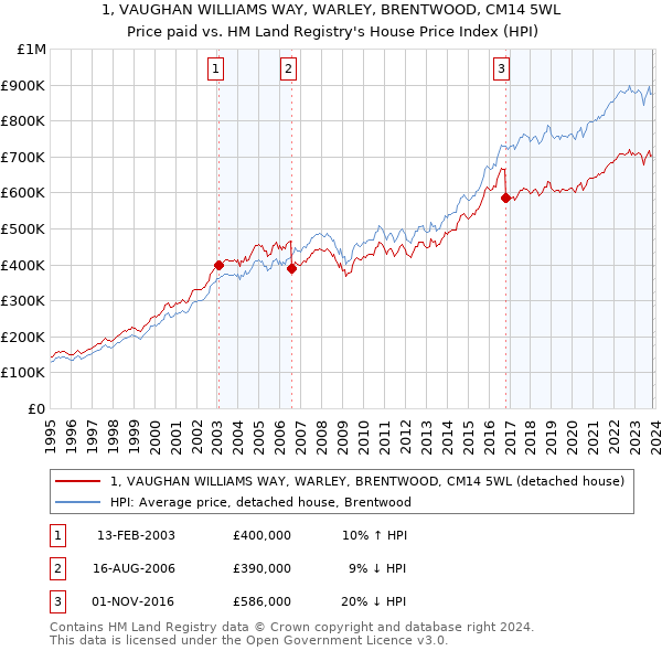 1, VAUGHAN WILLIAMS WAY, WARLEY, BRENTWOOD, CM14 5WL: Price paid vs HM Land Registry's House Price Index
