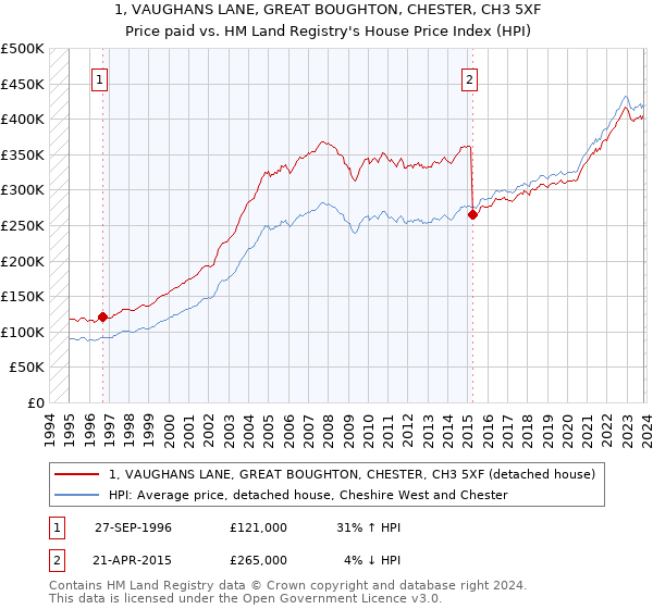 1, VAUGHANS LANE, GREAT BOUGHTON, CHESTER, CH3 5XF: Price paid vs HM Land Registry's House Price Index