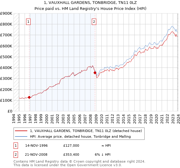 1, VAUXHALL GARDENS, TONBRIDGE, TN11 0LZ: Price paid vs HM Land Registry's House Price Index