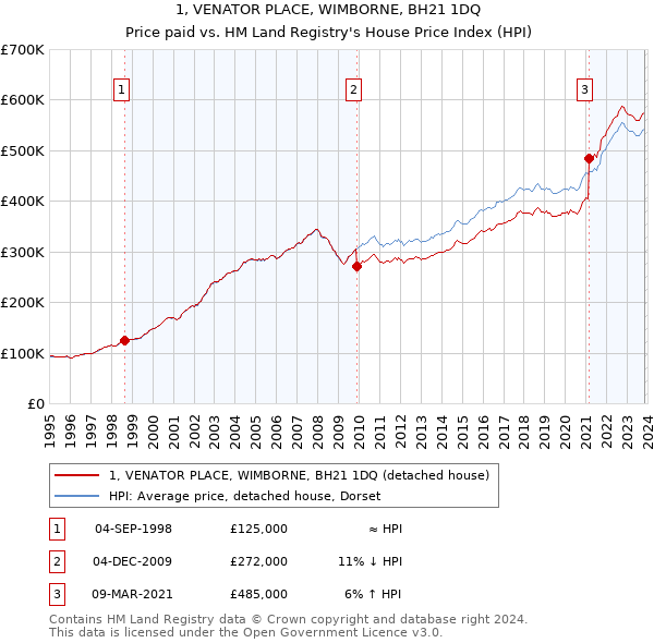 1, VENATOR PLACE, WIMBORNE, BH21 1DQ: Price paid vs HM Land Registry's House Price Index