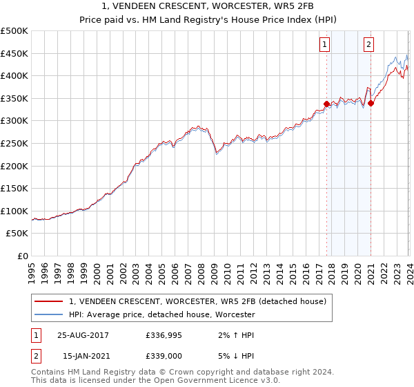 1, VENDEEN CRESCENT, WORCESTER, WR5 2FB: Price paid vs HM Land Registry's House Price Index