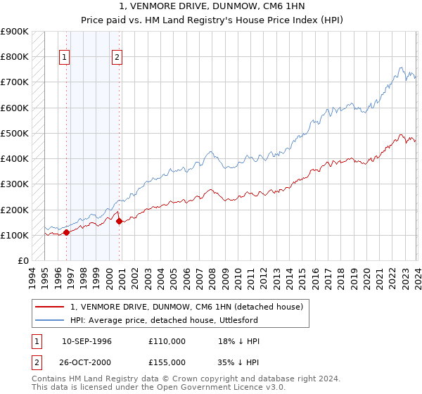 1, VENMORE DRIVE, DUNMOW, CM6 1HN: Price paid vs HM Land Registry's House Price Index