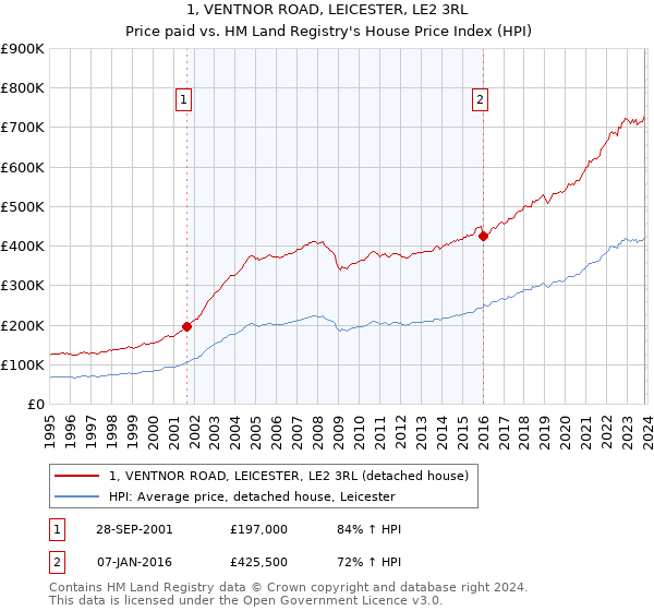 1, VENTNOR ROAD, LEICESTER, LE2 3RL: Price paid vs HM Land Registry's House Price Index