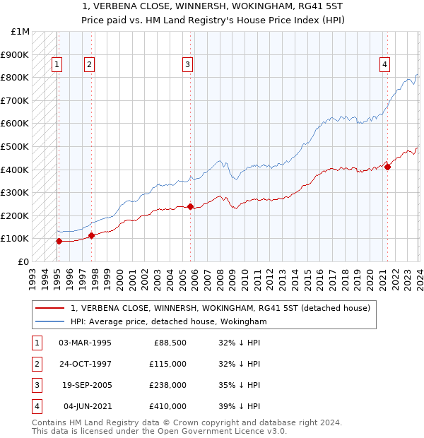 1, VERBENA CLOSE, WINNERSH, WOKINGHAM, RG41 5ST: Price paid vs HM Land Registry's House Price Index