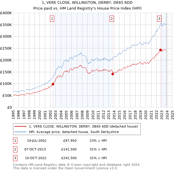 1, VERE CLOSE, WILLINGTON, DERBY, DE65 6DD: Price paid vs HM Land Registry's House Price Index
