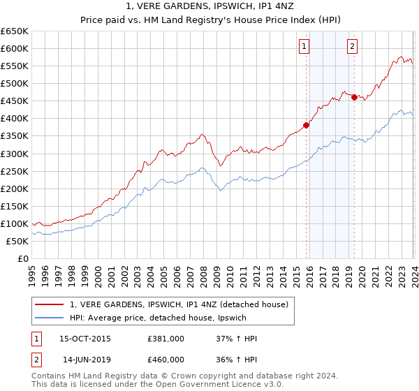 1, VERE GARDENS, IPSWICH, IP1 4NZ: Price paid vs HM Land Registry's House Price Index