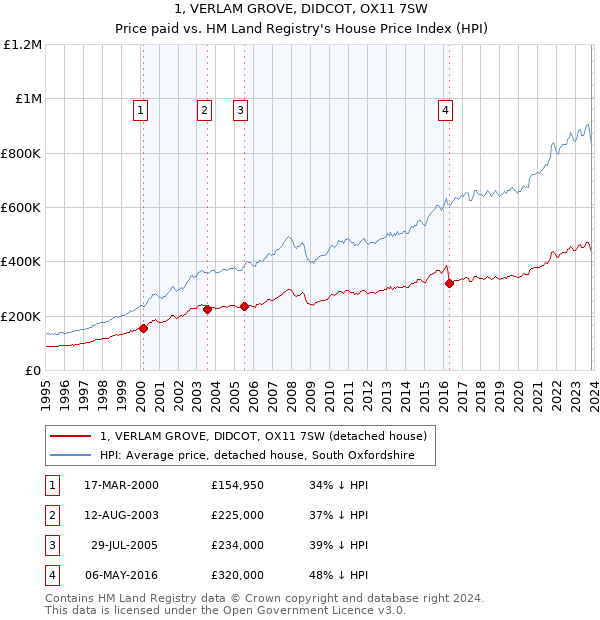1, VERLAM GROVE, DIDCOT, OX11 7SW: Price paid vs HM Land Registry's House Price Index