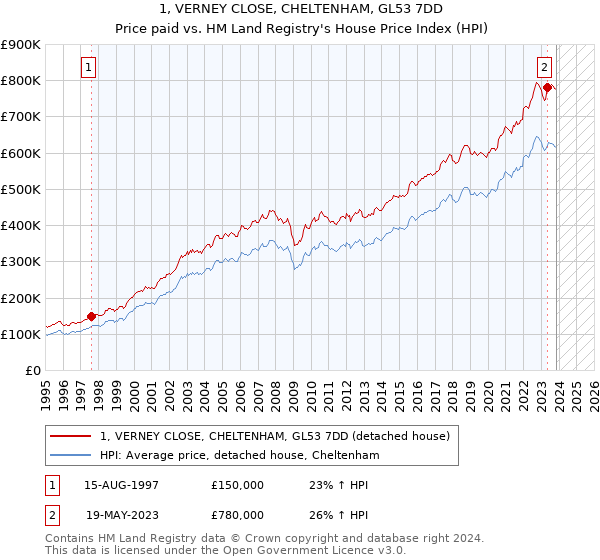 1, VERNEY CLOSE, CHELTENHAM, GL53 7DD: Price paid vs HM Land Registry's House Price Index